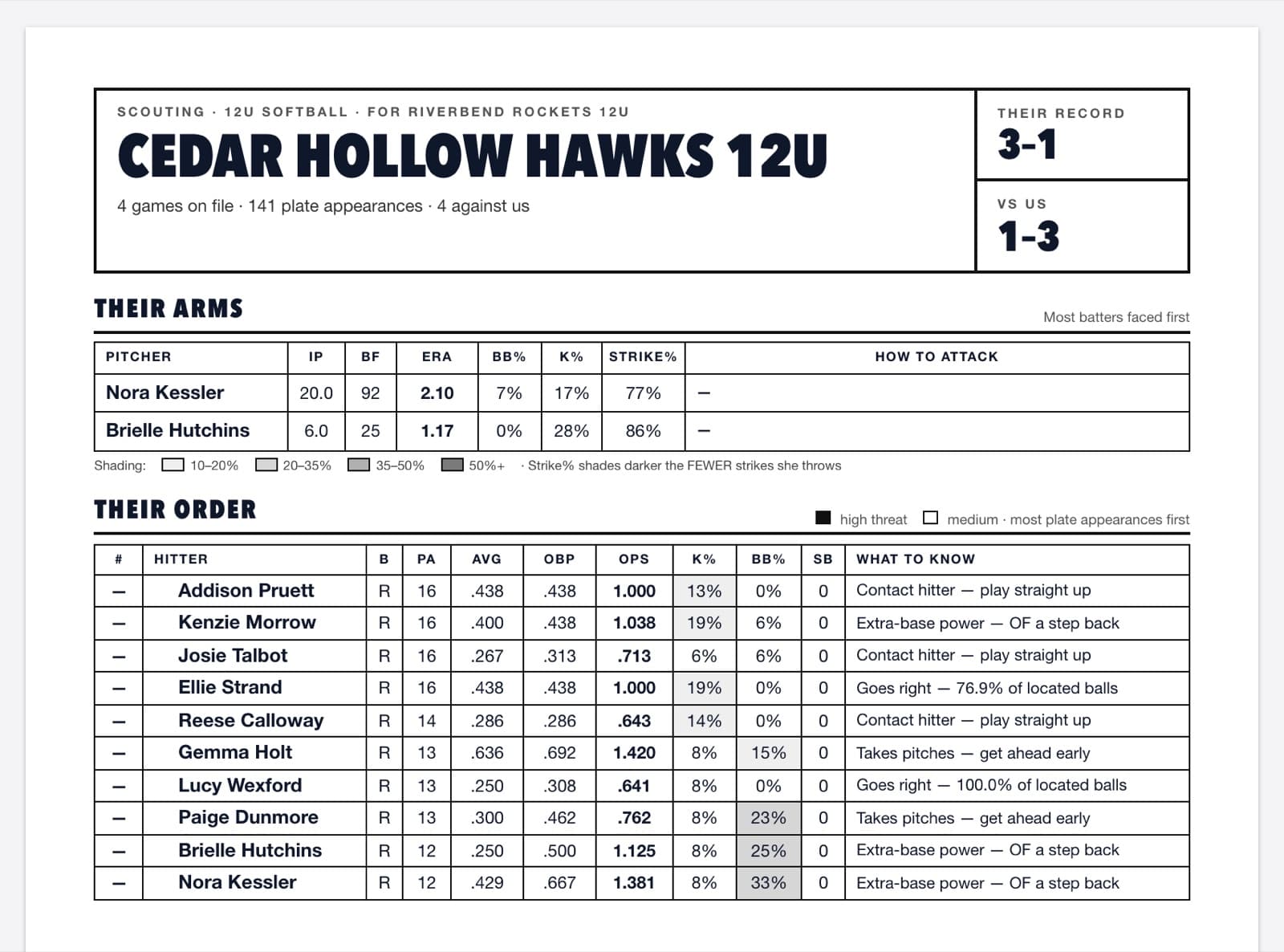 A printed scouting sheet: the opponent’s pitchers, their batting order, and how to pitch each hitter.
