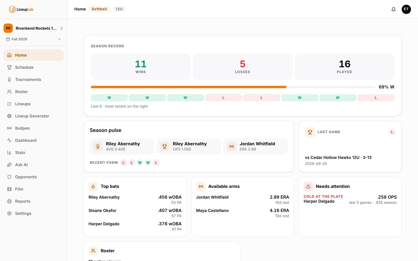 A demo team’s home in LineupLab: season record, top bats, available arms and who needs attention.